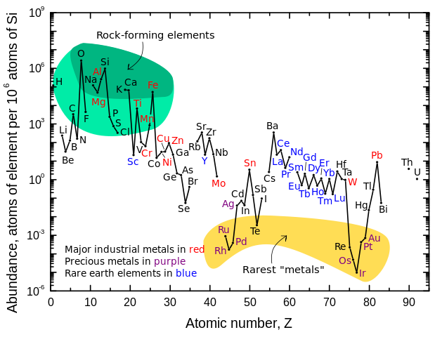 File:Elemental abundances.svg