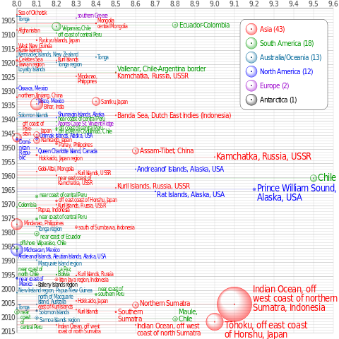 File:USGS magnitude 8 earthquakes since 1900.svg