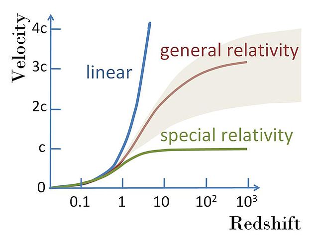 File:Velocity-redshift.JPG