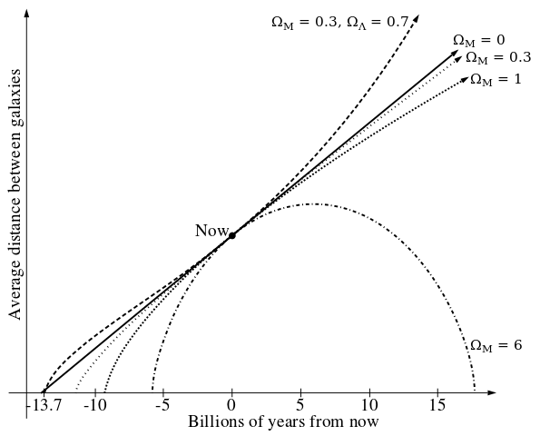 File:Friedmann universes.svg