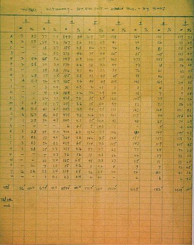 File:Alfred Butts letter frequencies.JPG