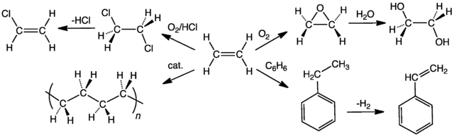 File:C2H4uses.png