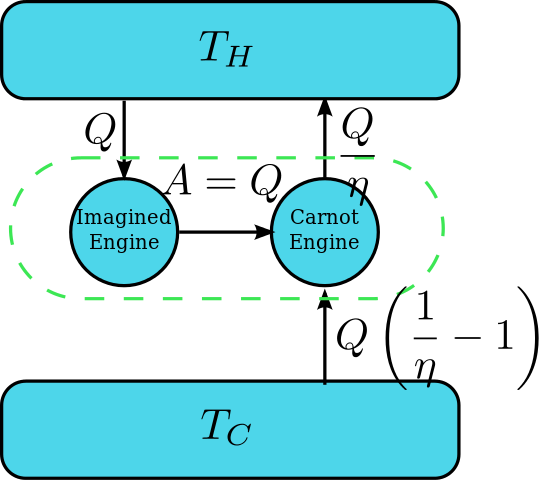 File:Deriving Kelvin Statement from Clausius Statement.svg