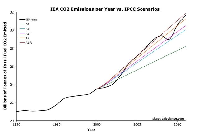 File:Global Warming Observed CO2 Emissions from fossil fuel burning vs IPCC scenarios.jpg