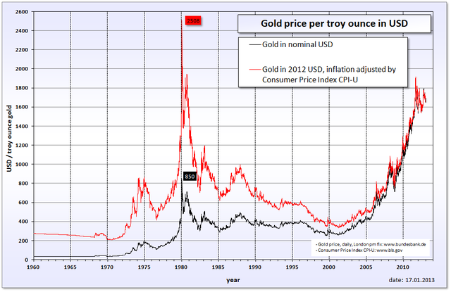 File:Gold price in USD.png