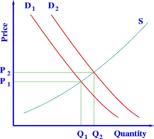 File:Supply-demand-P.png