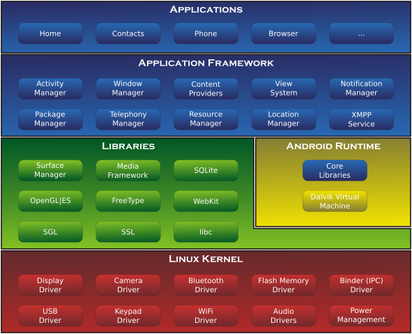 File:Android-System-Architecture.svg