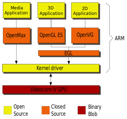 File:Raspberrypi video API 03.svg