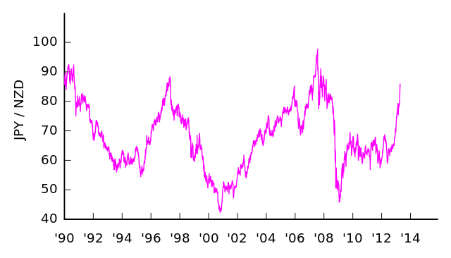 File:JPY-NZD v2.svg
