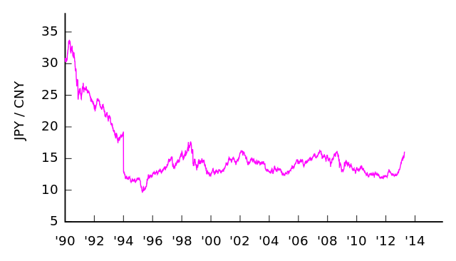 File:JPY-CNY v2.svg