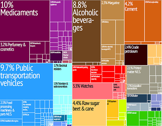 File:Tree map export 2009 Barbados.jpeg