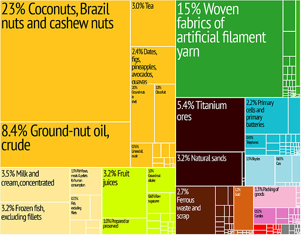 File:Gambia Export Treemap.jpg