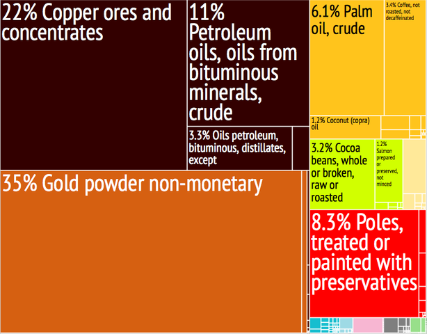 File:Papua New Guinea Export Treemap.png