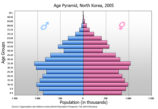 File:Pyramide Cor&eacute;e du Nord (english).png