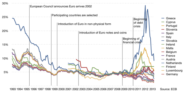File:Long-term interest rates of eurozone countries since 1993.png