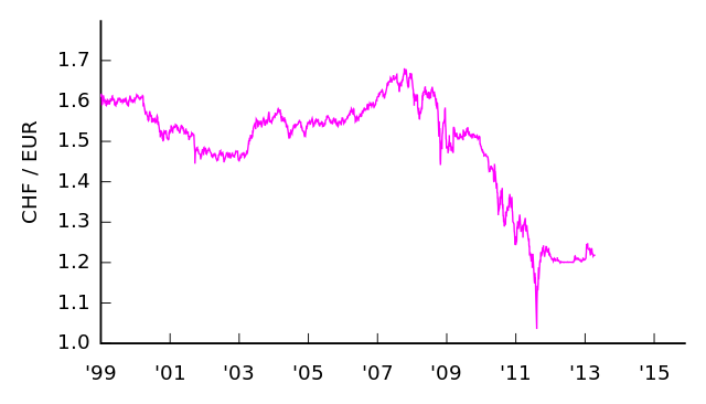 File:CHF-EUR 1999-.svg