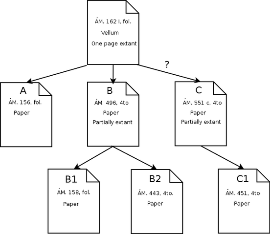 File:Hrafnkels saga mss.png