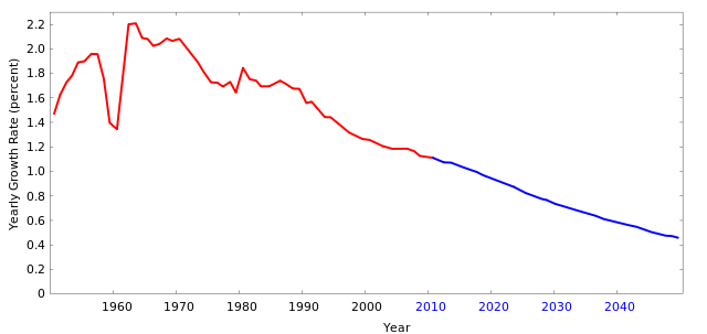 File:World population growth rate 1950&ndash;2050.svg