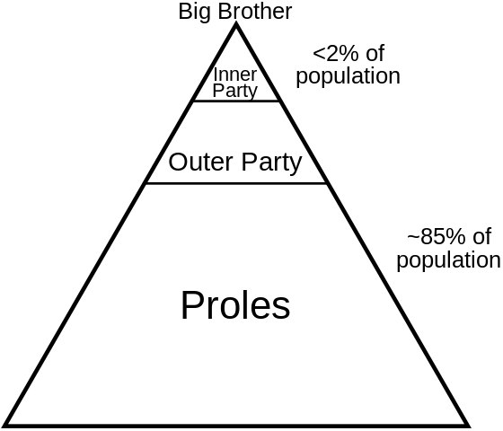 File:1984 Social Classes alt.svg