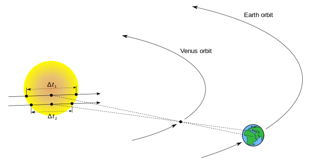 File:Venus Transit & Parallax.svg