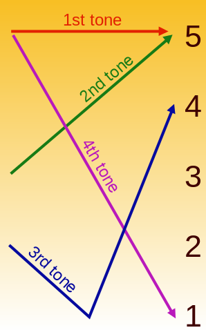 File:Pinyin Tone Chart.svg