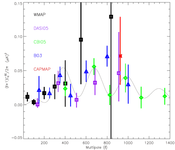 File:WMAP 3yr EE.png