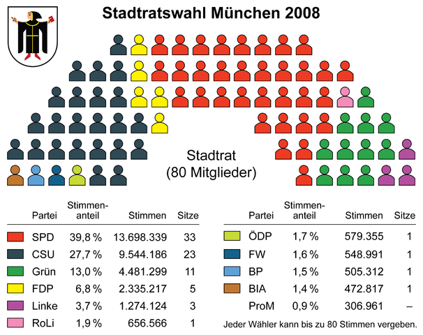 File:M&uuml;nchen - Stadtratswahl 2008 - Sitzverteilung.png