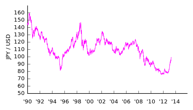 File:JPY-USD v2.svg