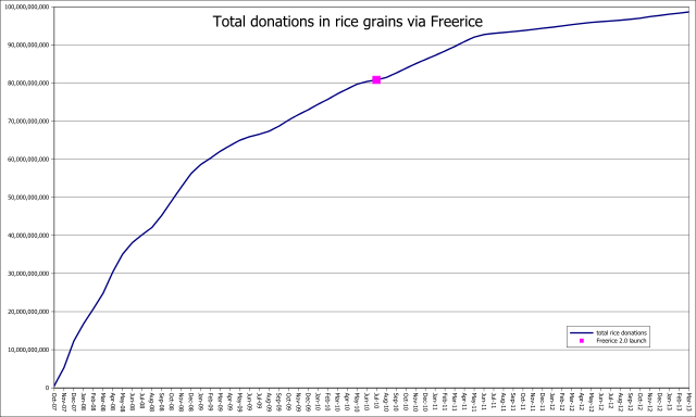 File:FreeRice grain totals.svg